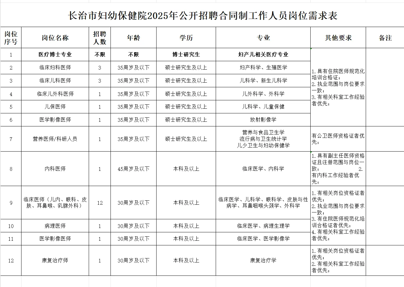 长治妇幼公开招聘 26 名合同制工作人员！