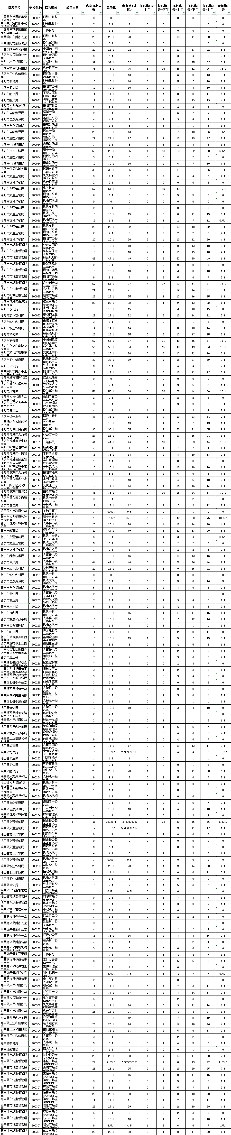 省考蕞后一天公布报考人数!揭阳今日人数