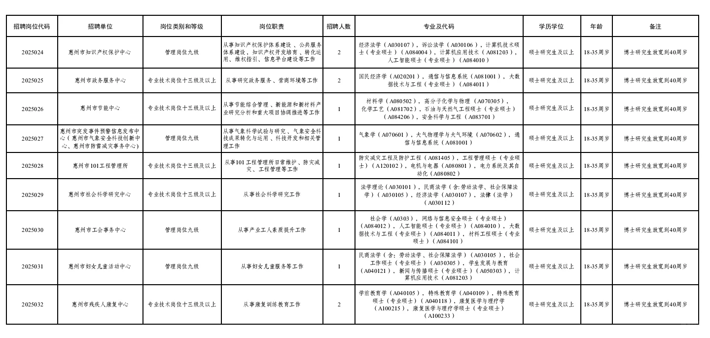 重磅｜广东惠州市市直事业单位招聘（编制）