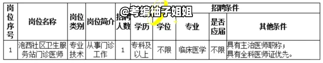 大连市甘井子区人民医院招聘，专科