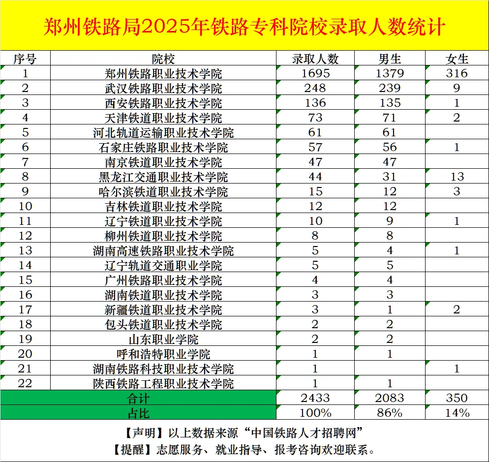 国铁各集团公司2025年专科招录院校统计！