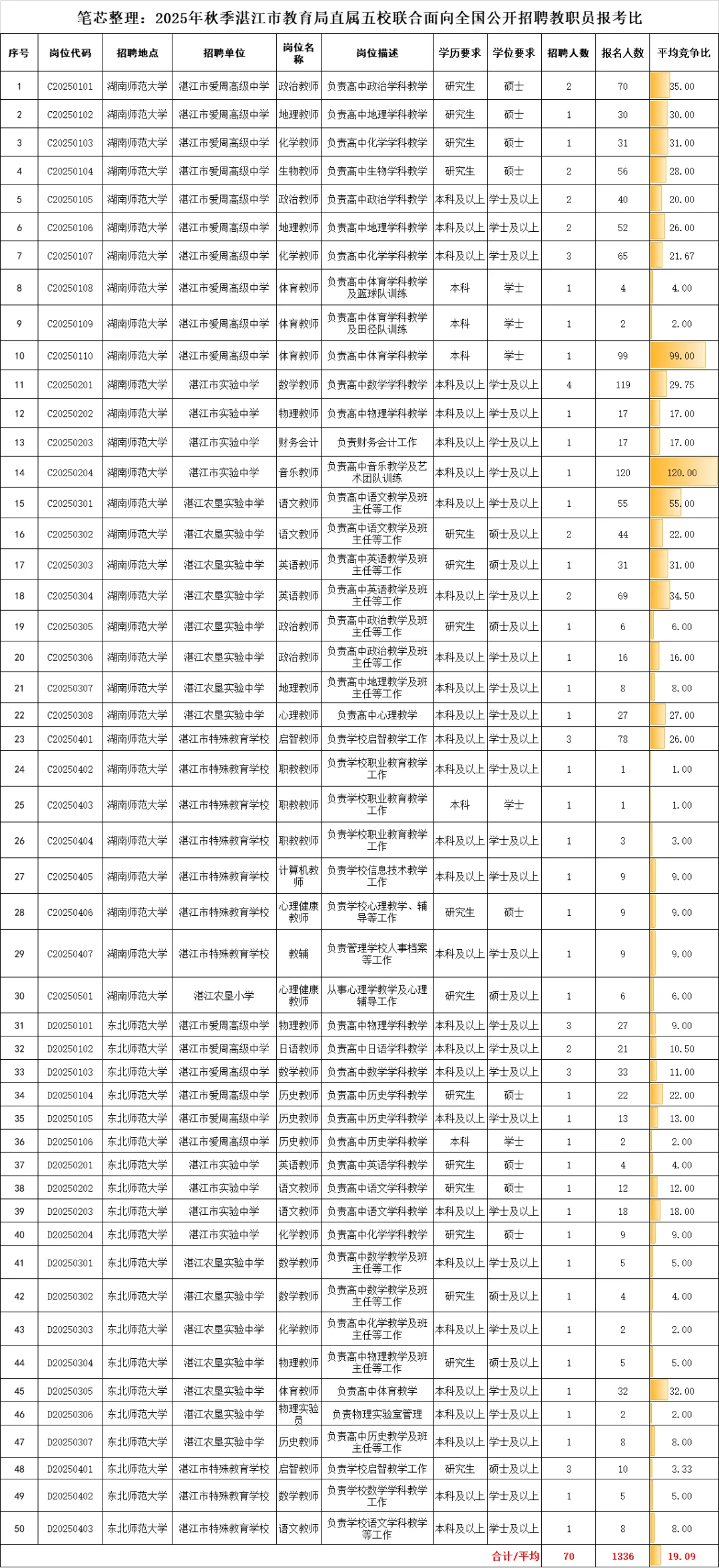 湛江二中 市直5校联合，一中报考比