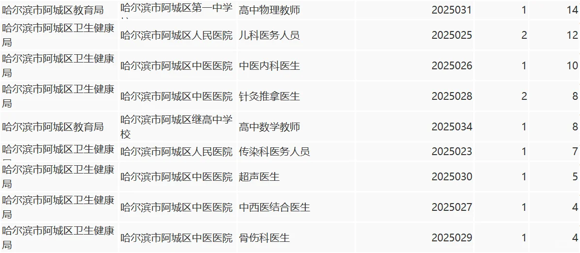 丁香人才周阿城区报名已结束人数统计