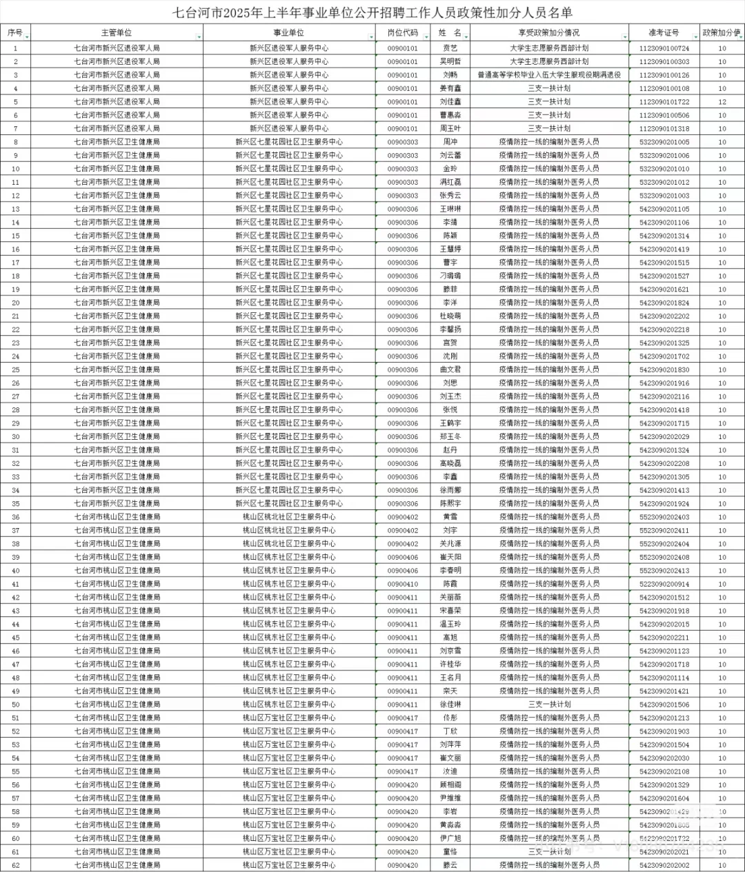 七台河市2025年上半年事业单位加分名单