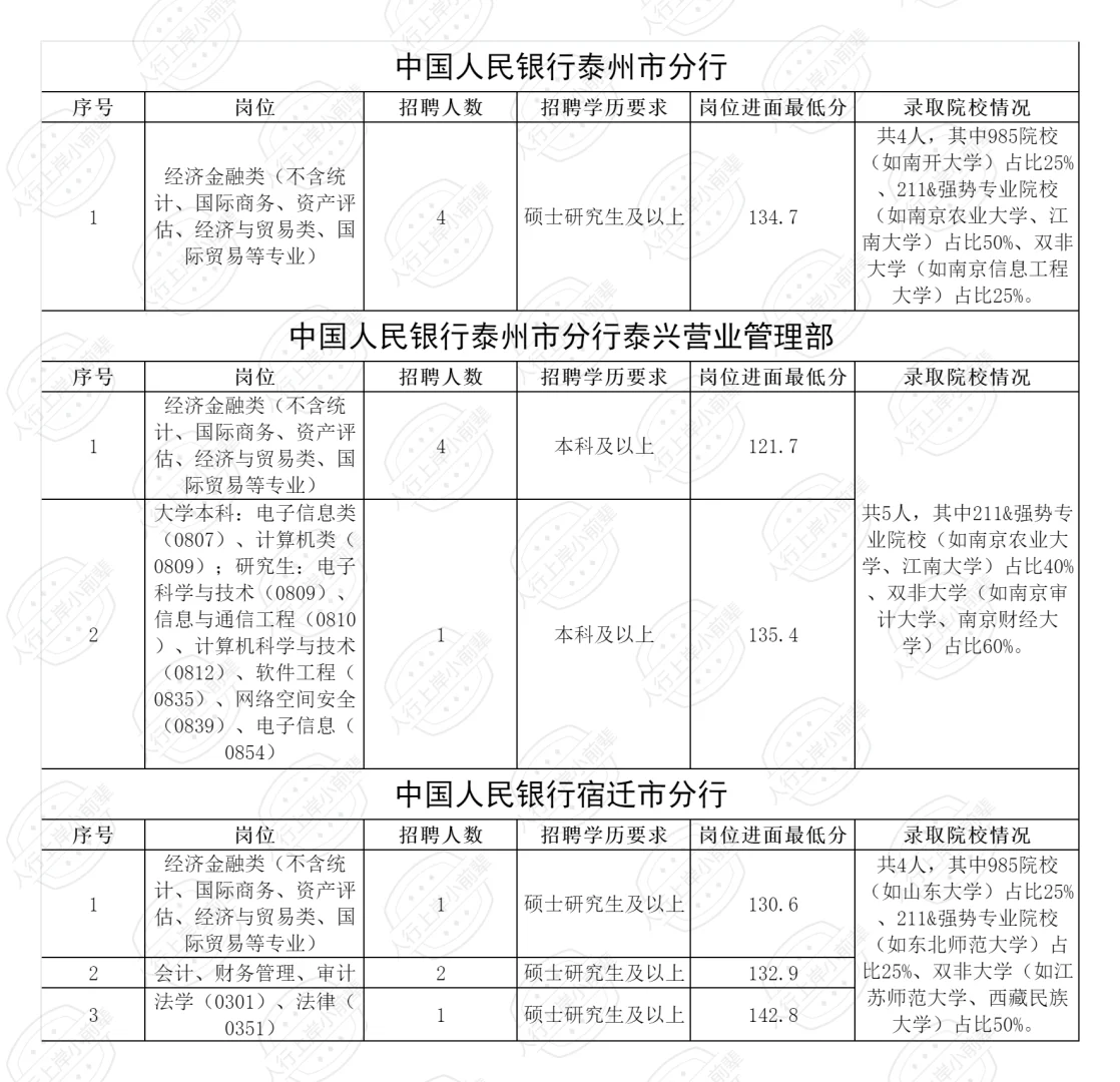 2025江苏人行录取人员公示（含各岗进面线）