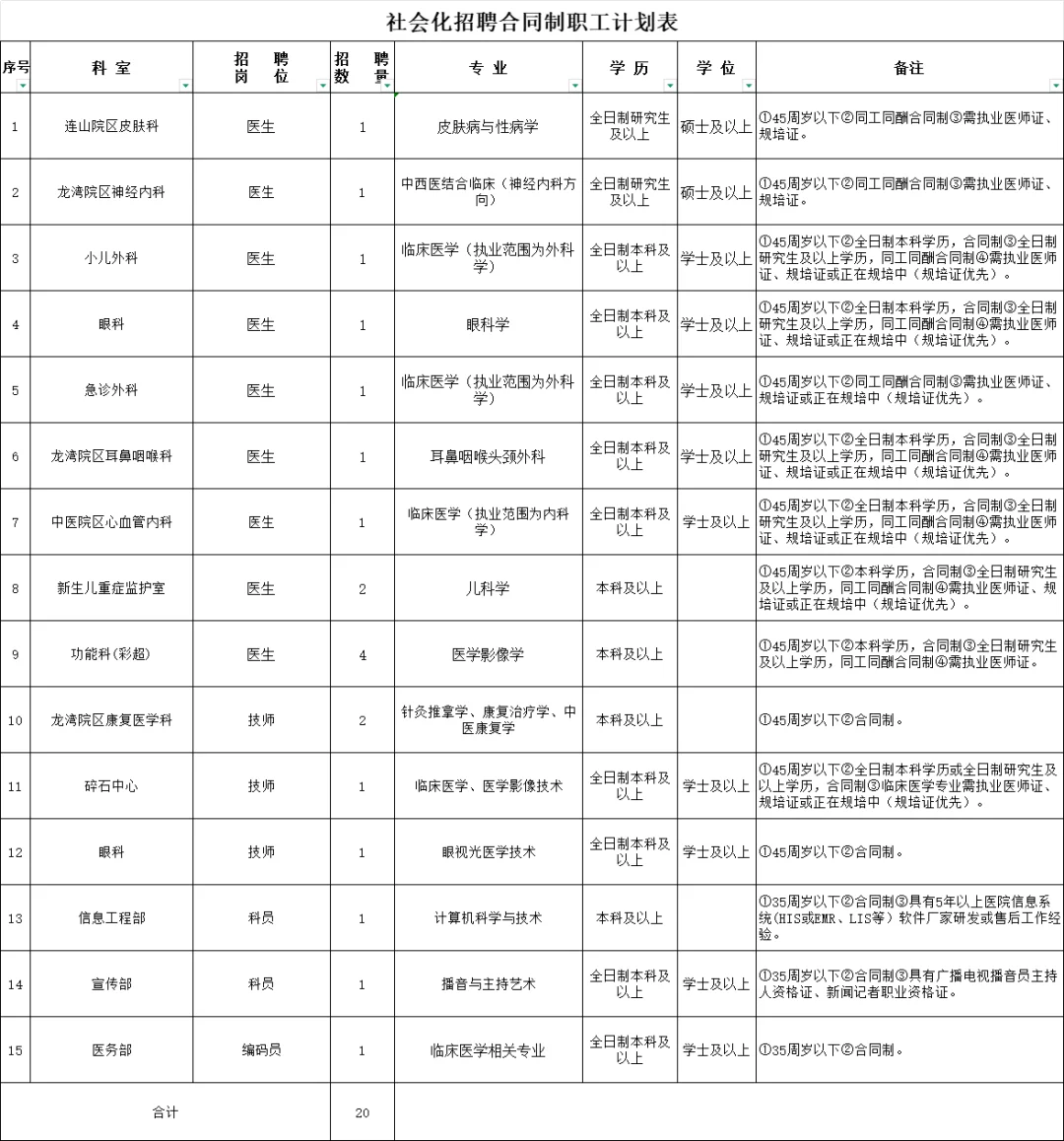 本科即可！葫芦岛中心医院招聘20人公告