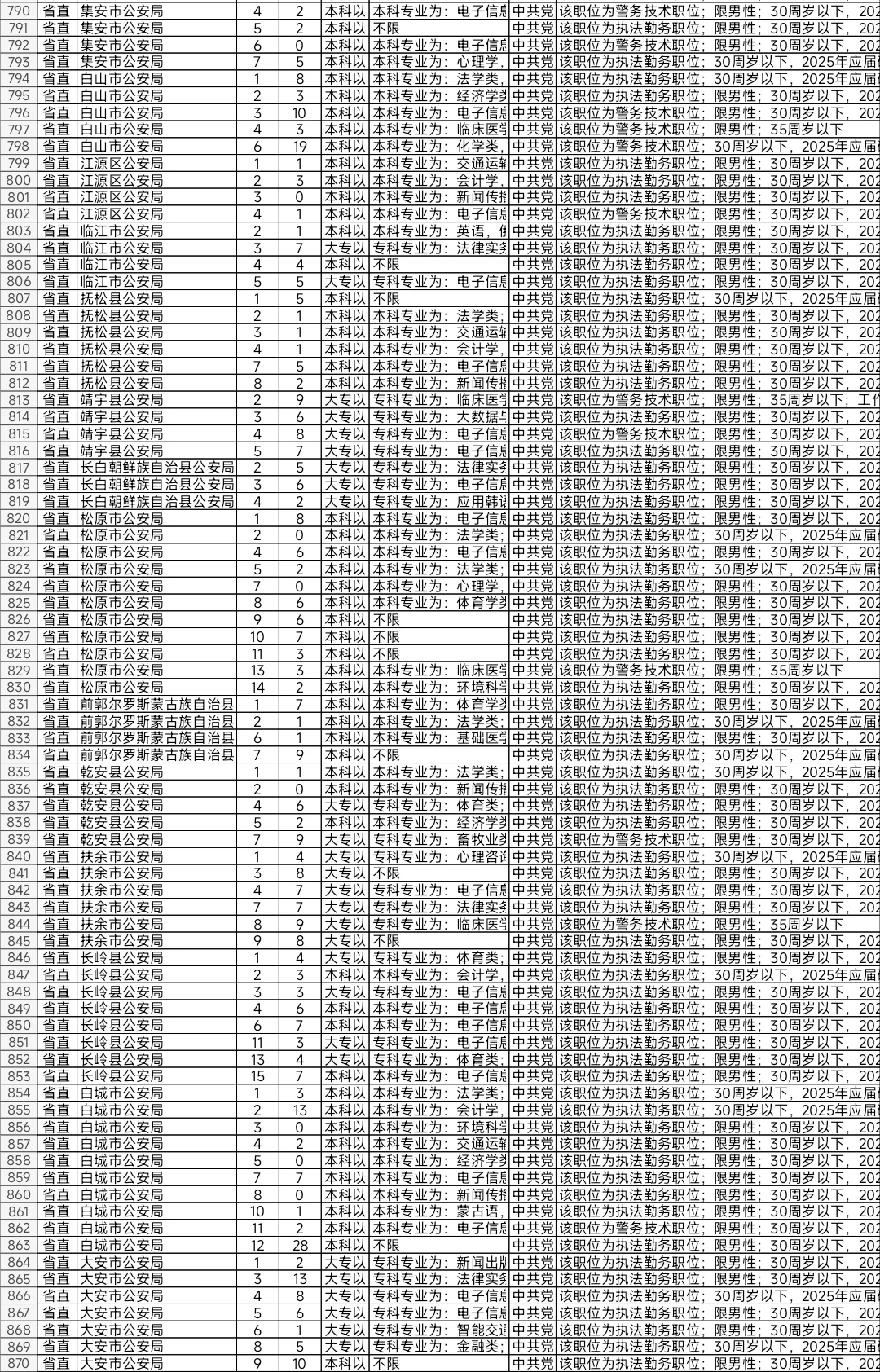 吉林2025年省考报名人数较少岗位（一）