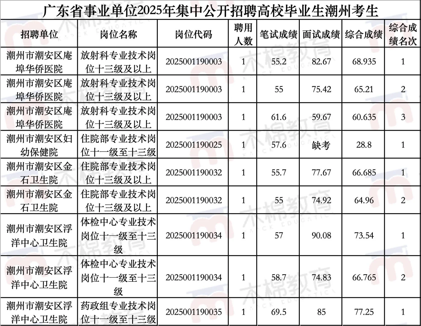 25最新广东统考潮州市进面分、上岸分 在这
