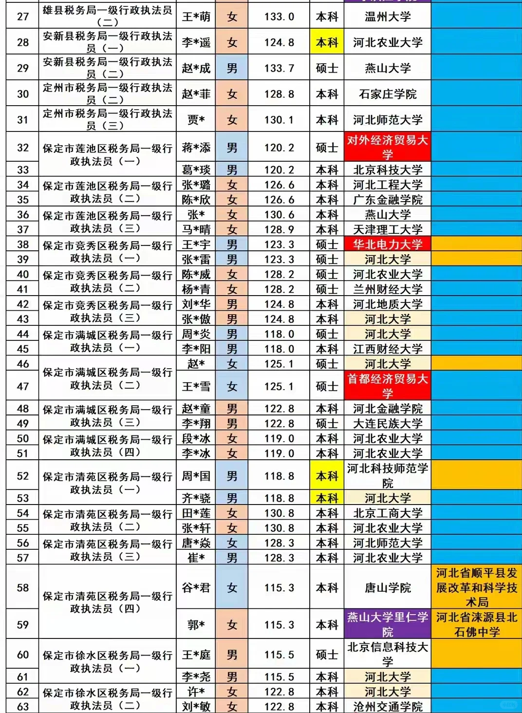 保定市税务局2025招录190名公务员人员名单