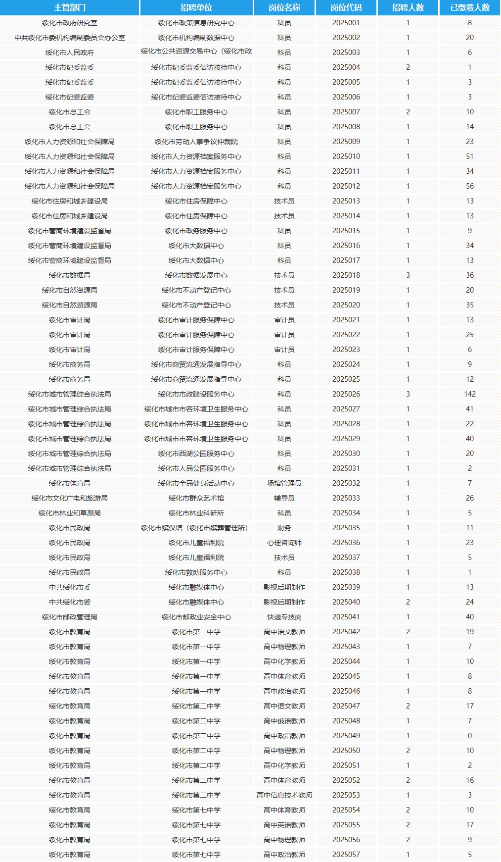 绥化人才周报名第3天达2700人+