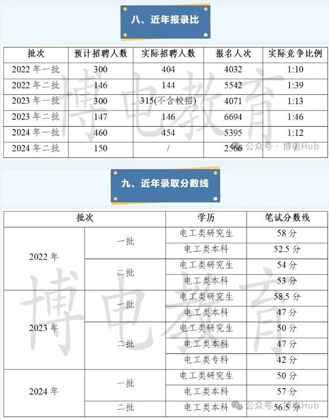 24年吉林电网考情分析！！！
