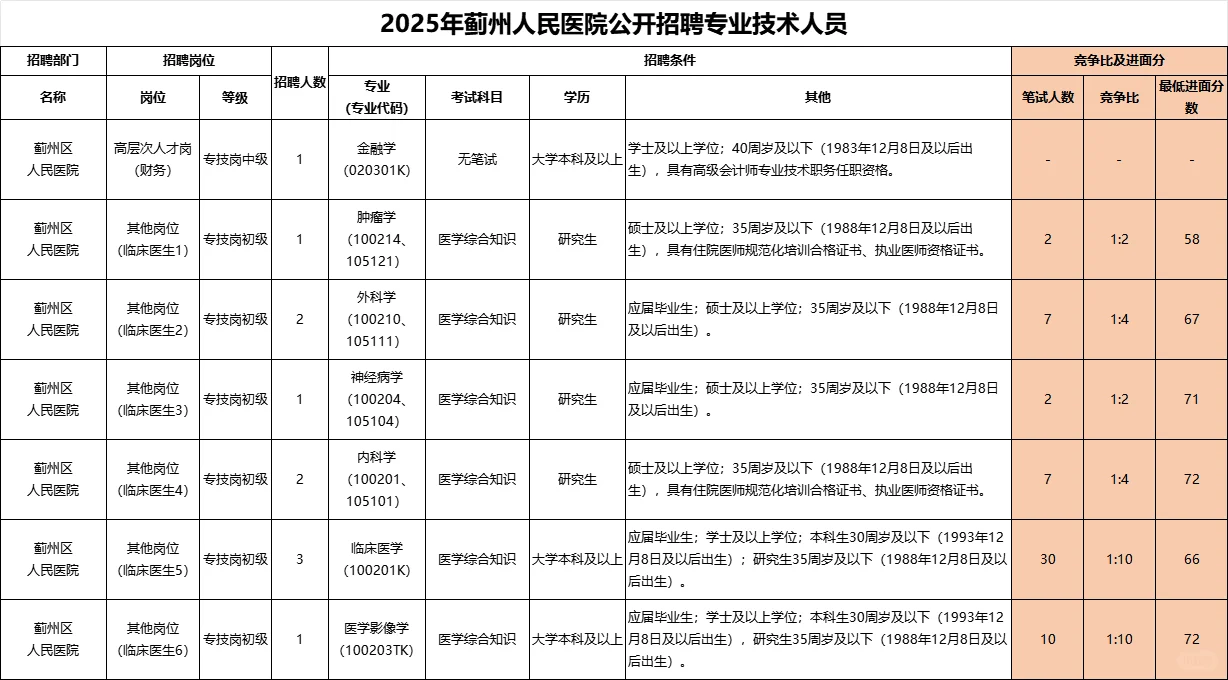 2026 蓟州区医疗卫生招聘备考指南✨
