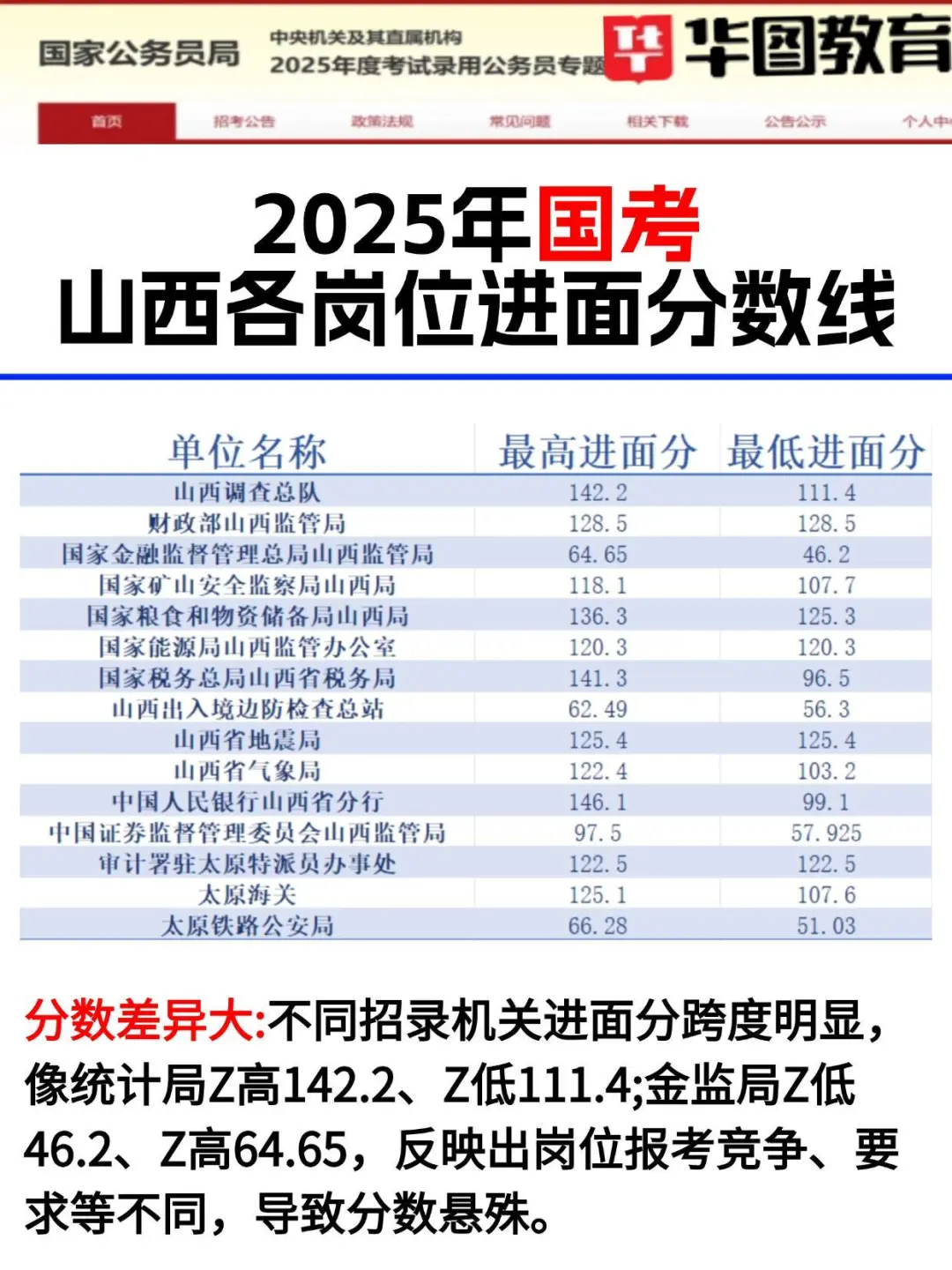 2025年山西各岗位进面分数线