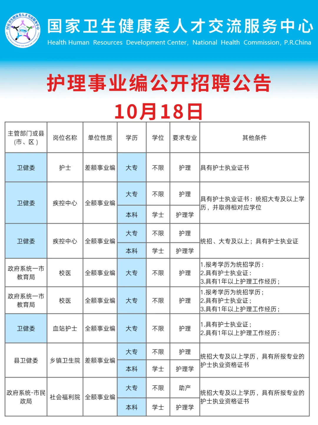10月18日护理事业编最新招聘岗位！！