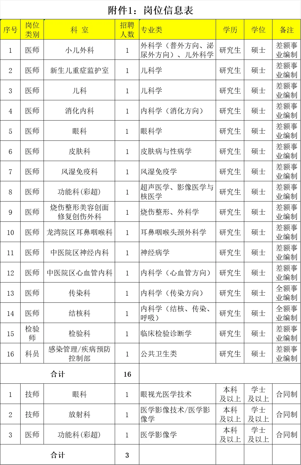 本科起报！葫芦岛中心医院招聘13人公告
