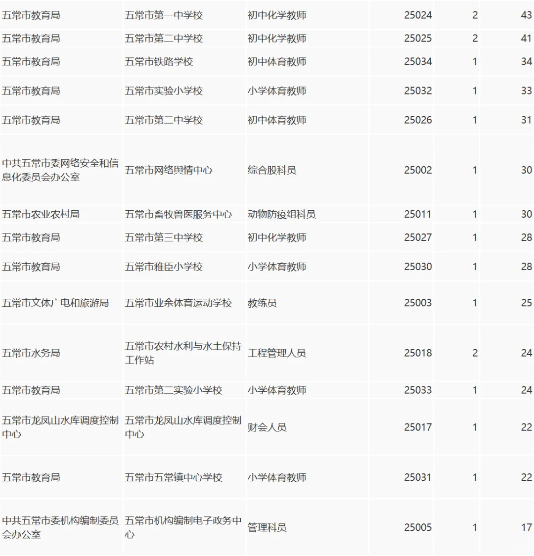 哈尔滨丁香人才周五常市截止报名结束人数