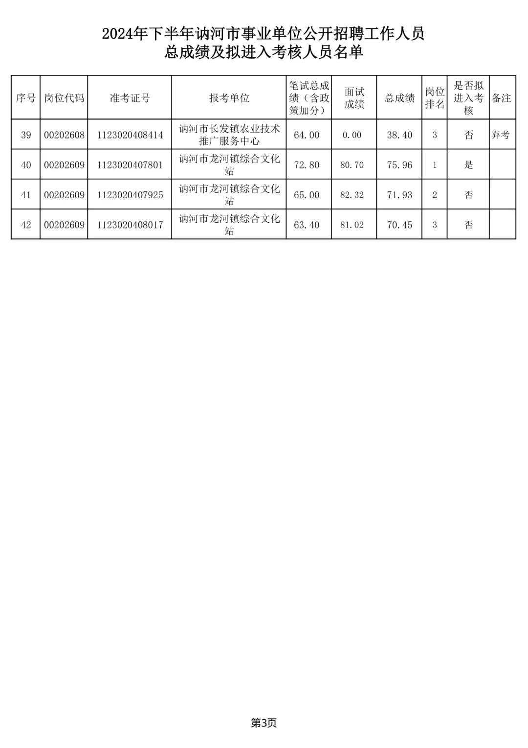 2024年下半年讷河市事业单位招聘总成绩