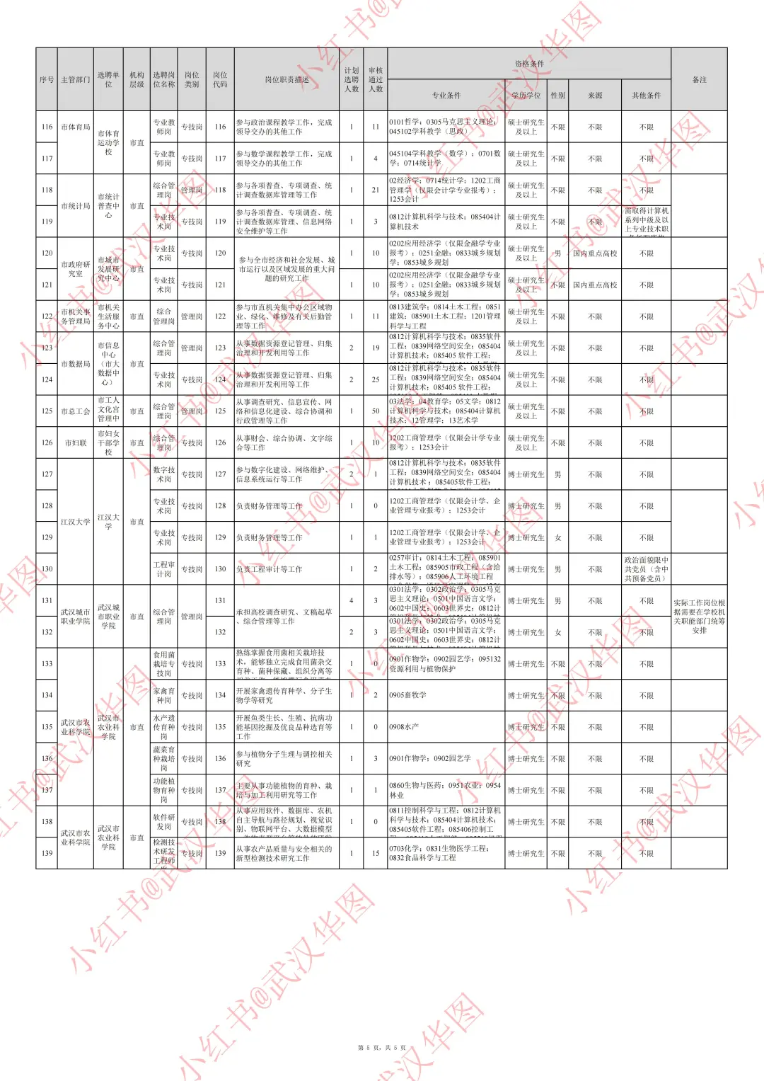 即将发布！25武汉选聘生岗位&报名人数参考