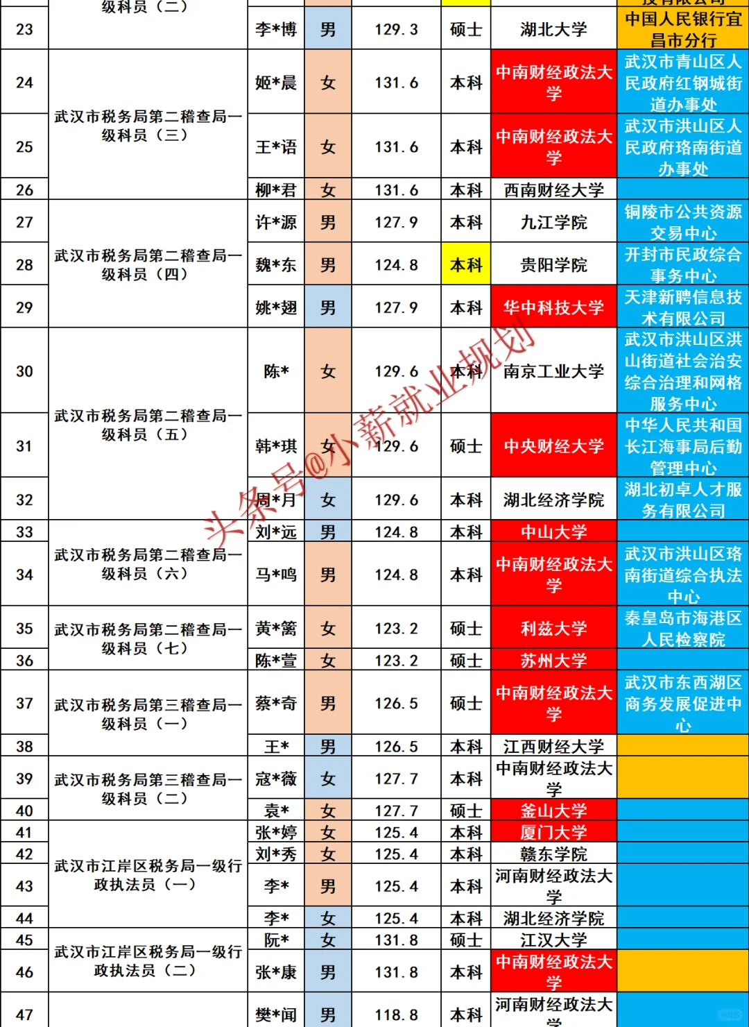 武汉市税务局2025年招录公务员328人员名单