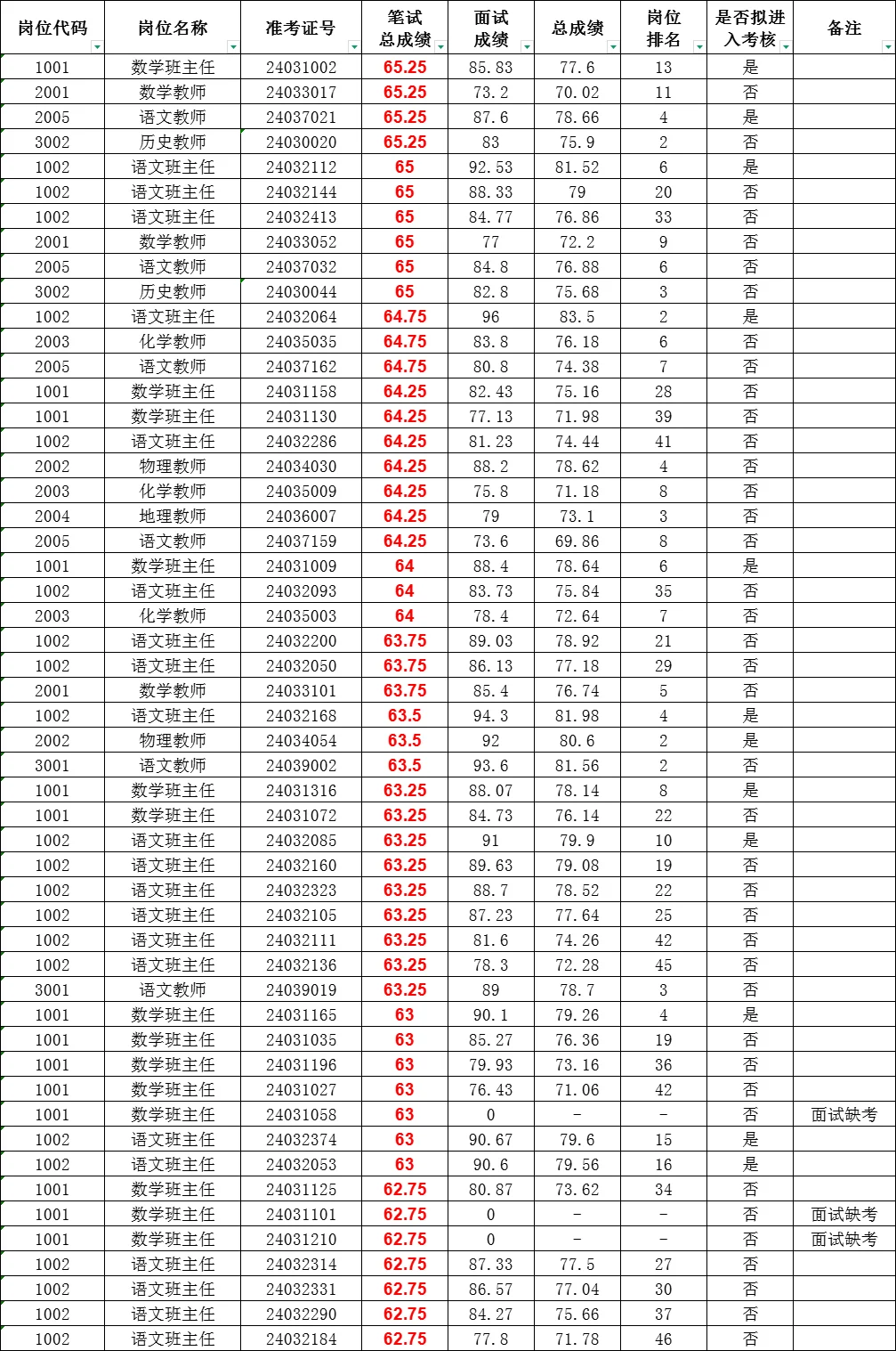 齐齐哈尔教师招聘：笔试分数（从高到低）