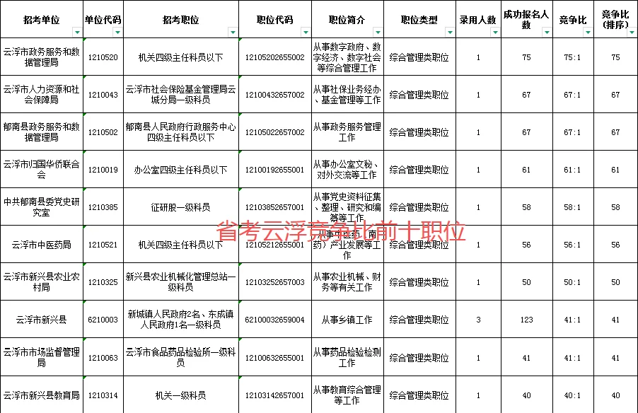 云浮公务员最热职位已破千