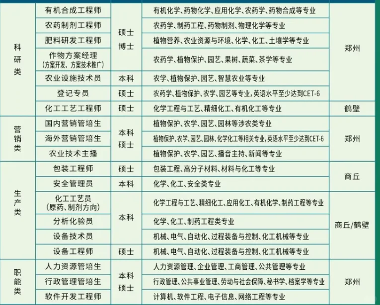 郑氏化工产品公司招聘，植保，农学，农药等
