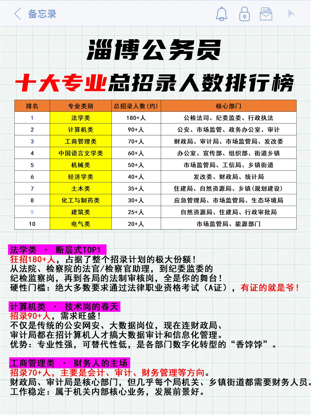 淄博公务员【专业】招录人数多的Top10🔥