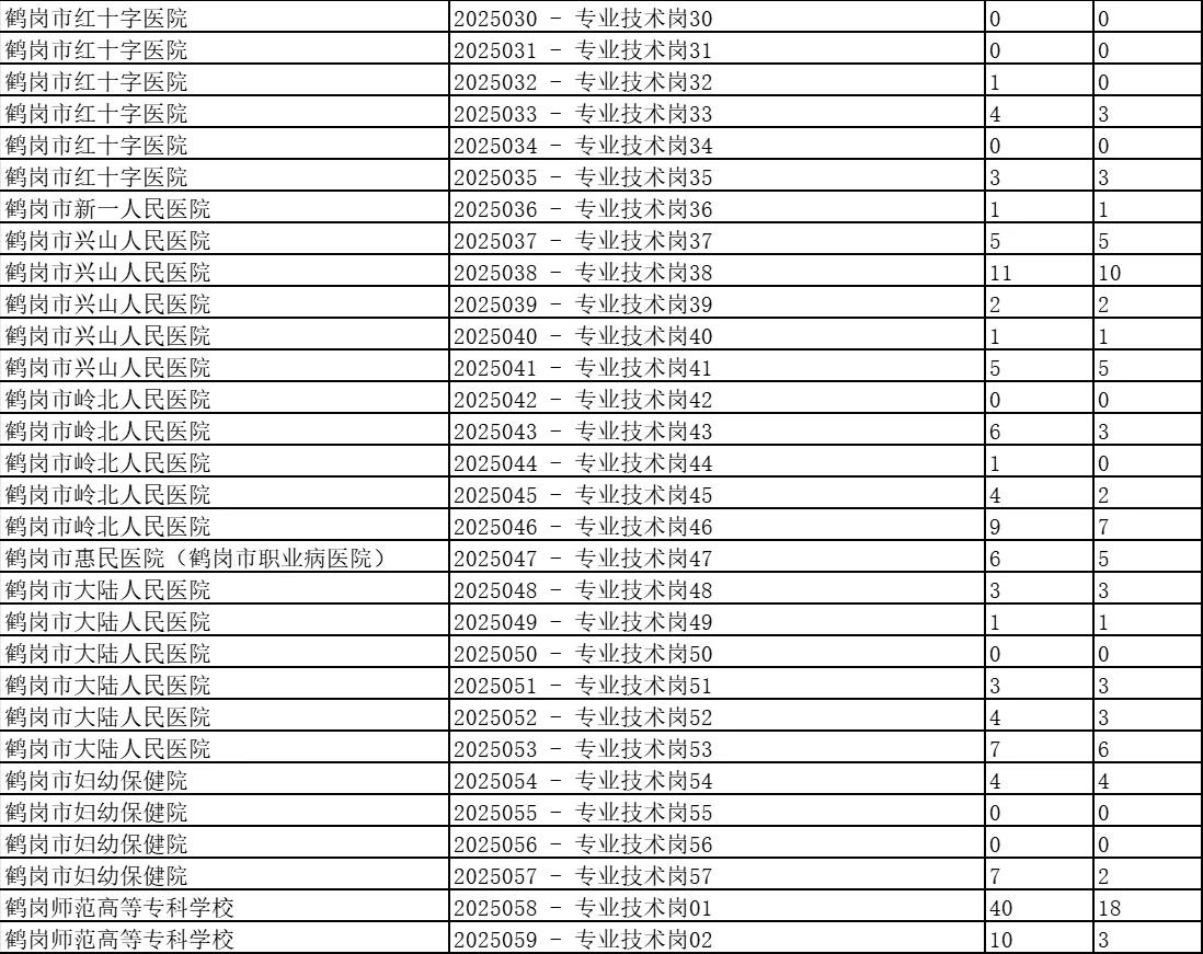 鹤岗市人才周截止16时报名人数统计