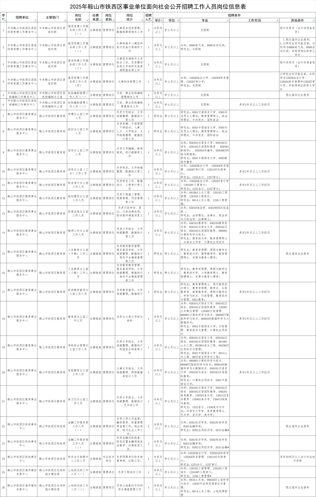 大专即可！鞍山铁西区事业单位招聘138人