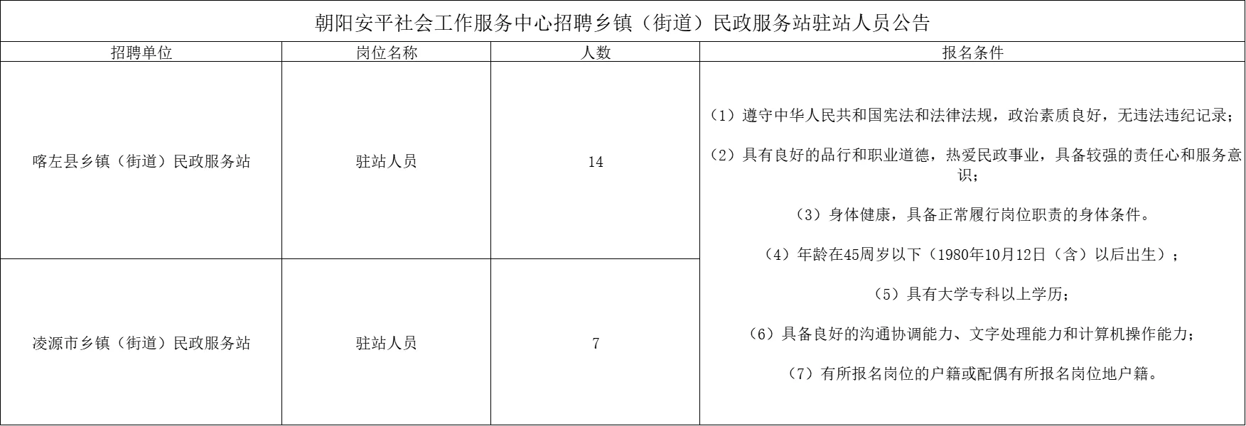 大专即可！朝阳民政服务站工作人员招聘21人