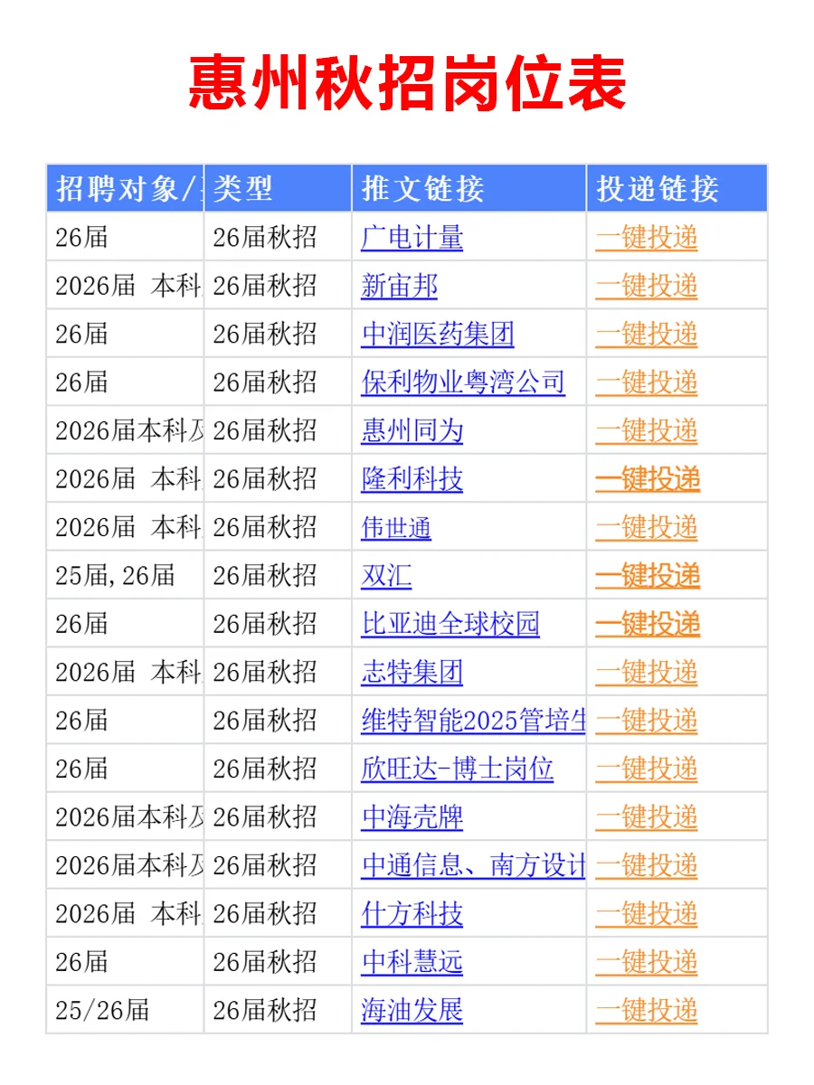 10.18 惠州26届秋招集中开启，待遇真棒啊