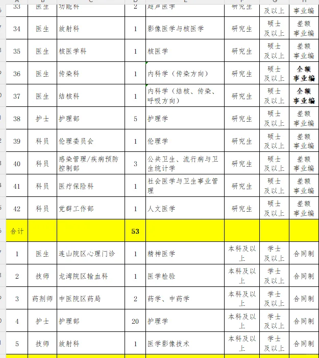 葫芦岛医院事业编招聘78人