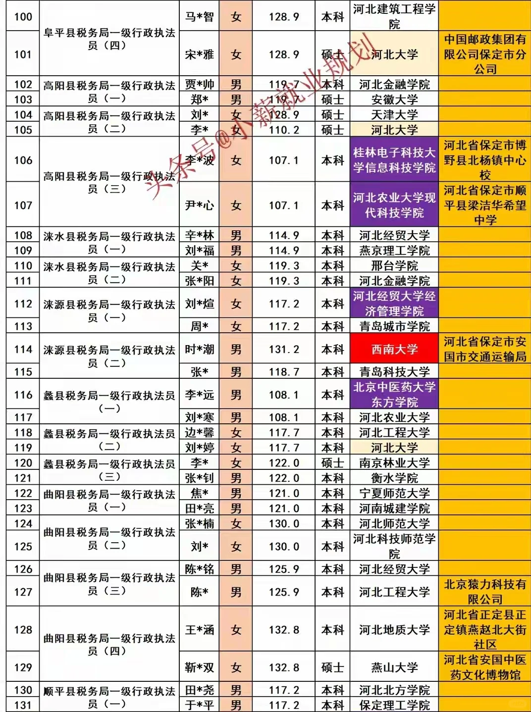 保定市税务局2025招录190名公务员人员名单