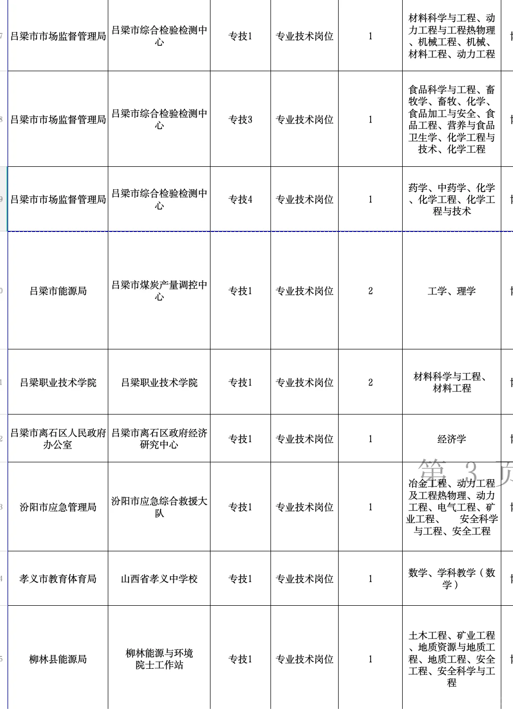 吕梁市25年事业单位公开招聘博士研究生