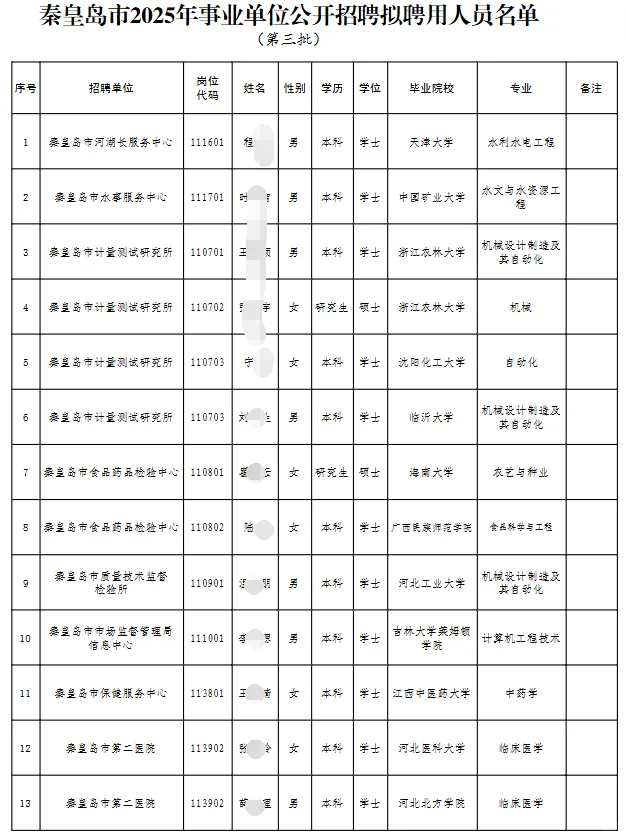 秦皇岛事业单位拟聘公示43人 恭喜上岸！