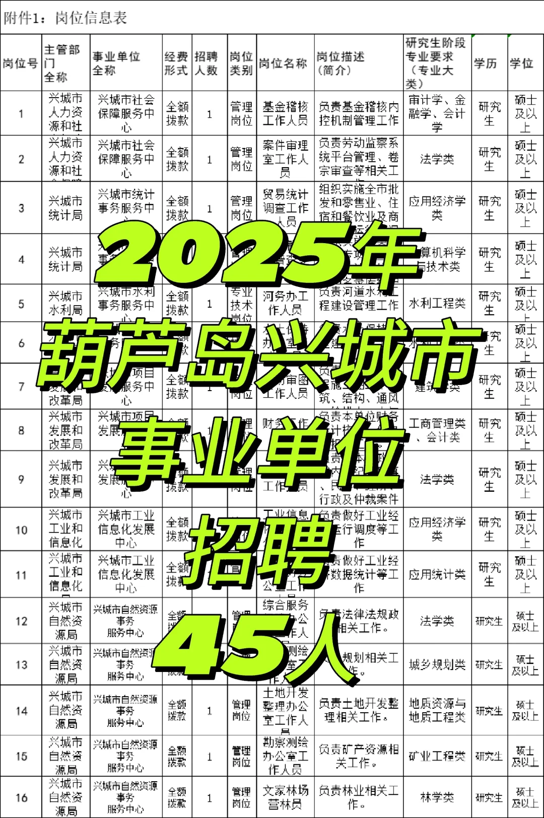 🔥25葫芦岛兴城市事业单位招考公告已出