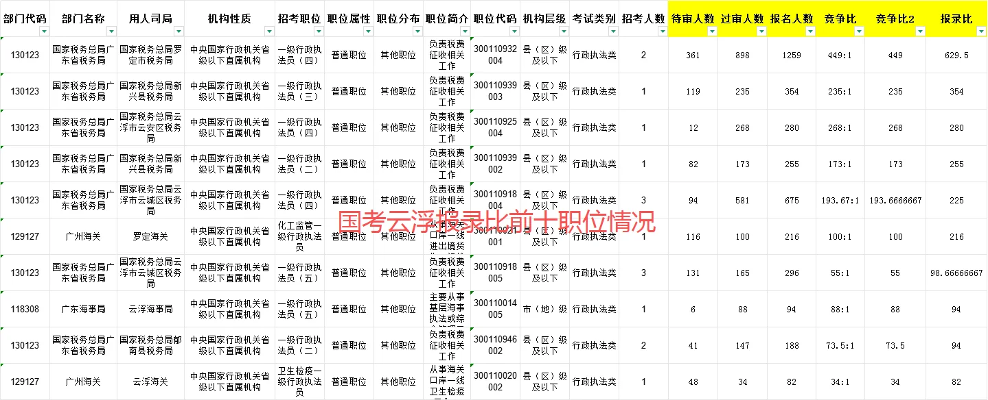 云浮公务员最热职位已破千