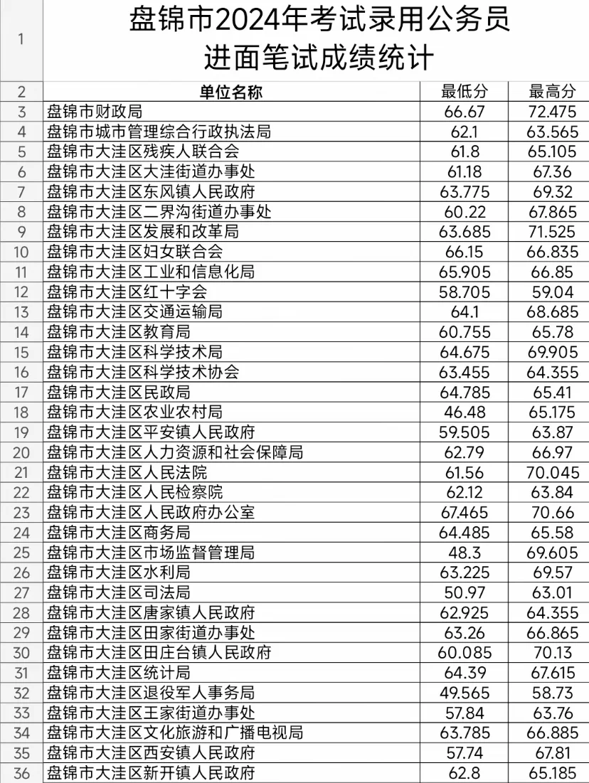 来吧 普及一下盘锦省考上岸的强度