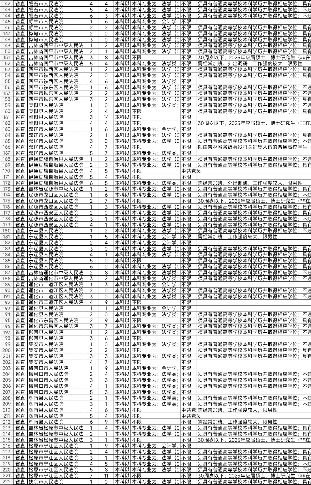 吉林2025年省考报名人数较少岗位（一）