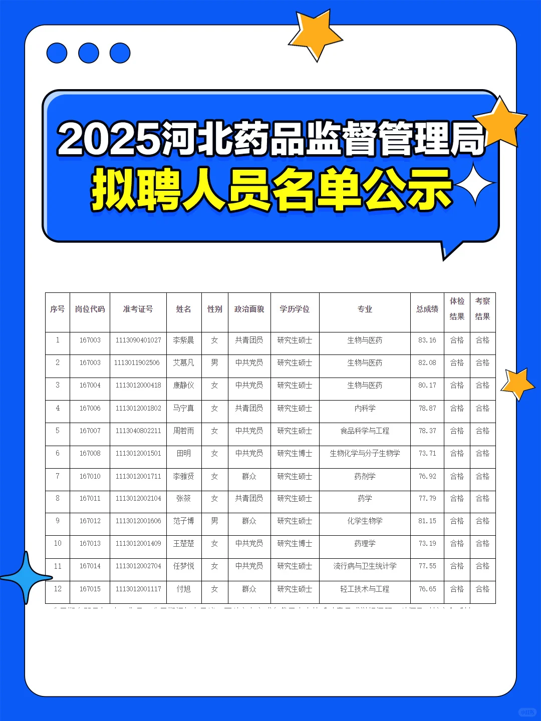 河北药品监督管理局2025年拟聘人员名单公示