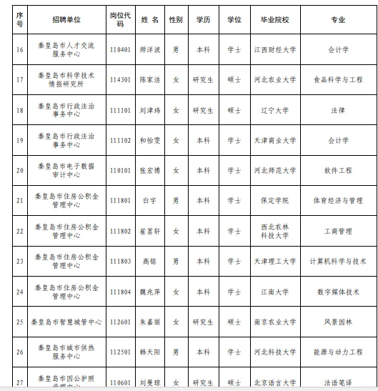 秦皇岛市直事业单位拟录用（第二批）