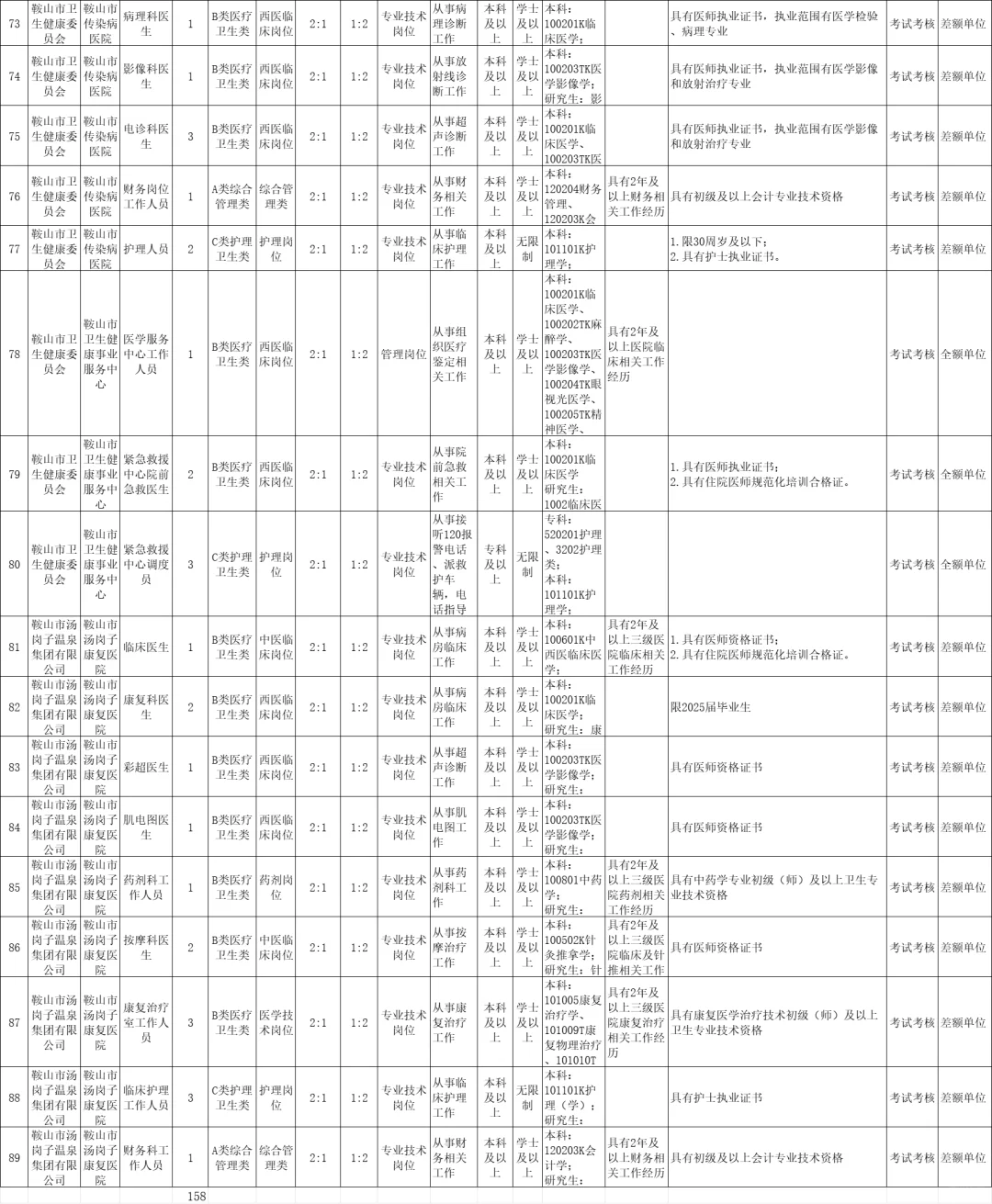 （9.16发布）鞍山卫健系统！招158人❗️