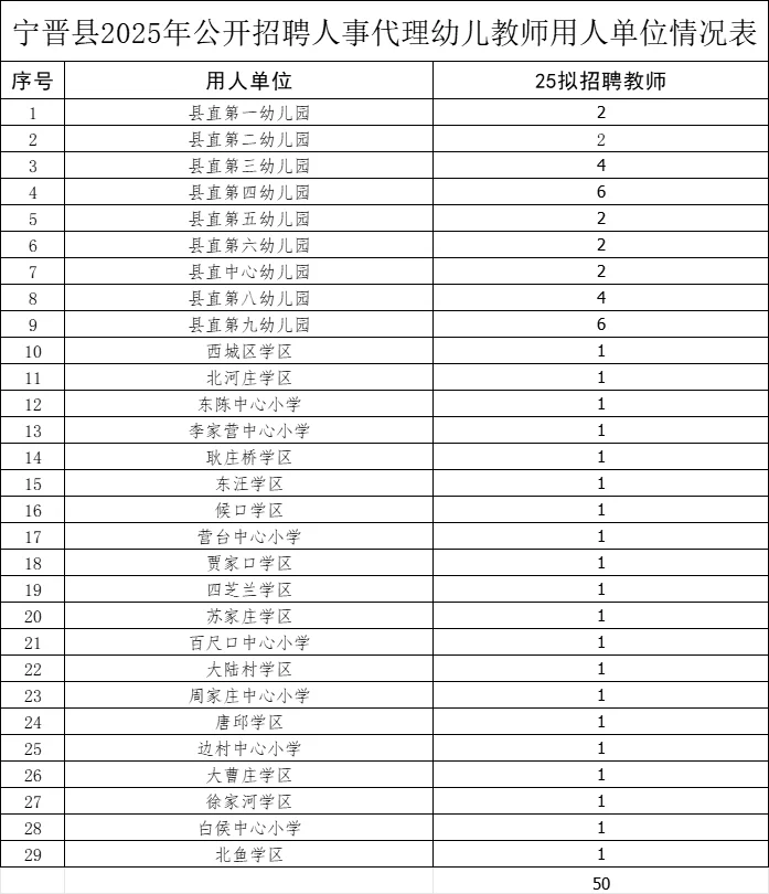 25年邢台宁晋幼儿教师公告！共50人！专科起