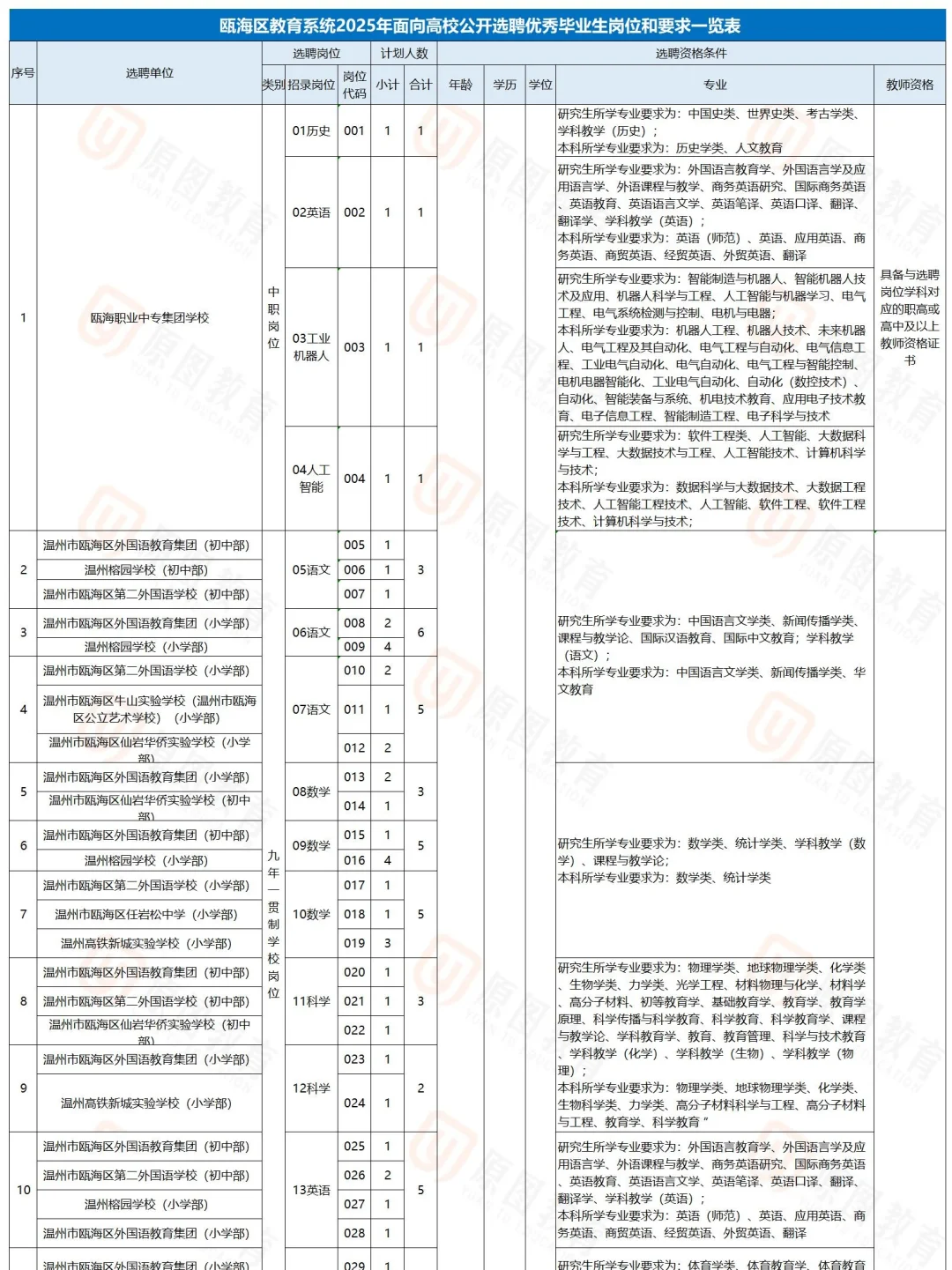 131名｜瓯海区教育系统2025选聘优秀毕业生