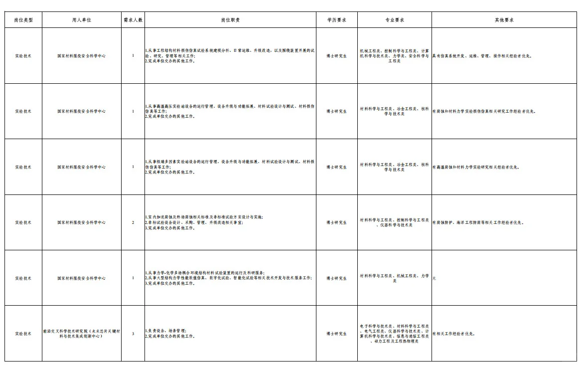 不限户籍！北京科技大学招聘非教师岗位110人