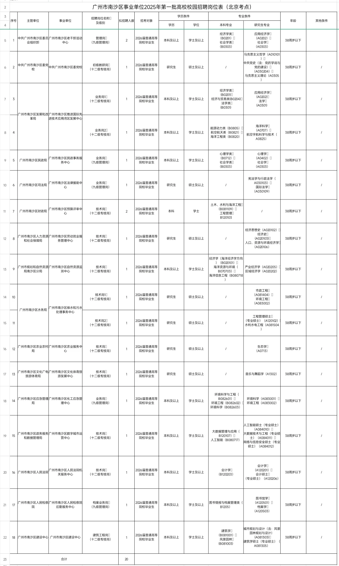 重磅｜广州南沙区事业单位招聘40人（编制）