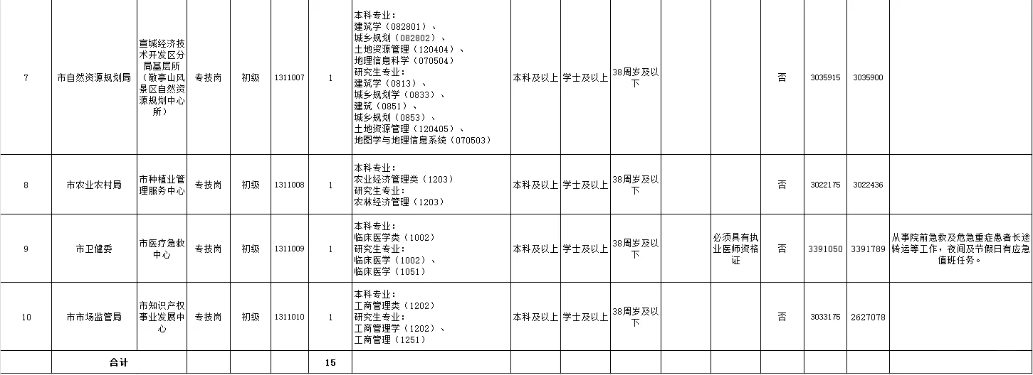 事业编机会！宣城市直单位选聘15人
