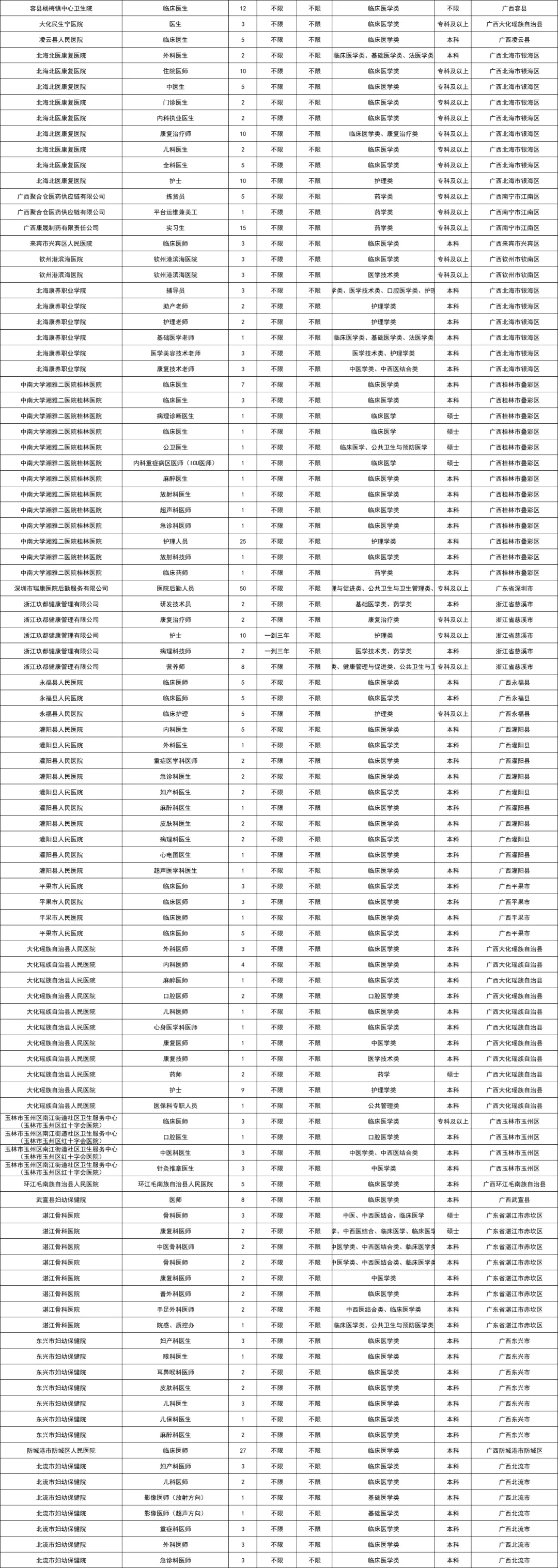 2360人！右江民族医学院双选会职位表！