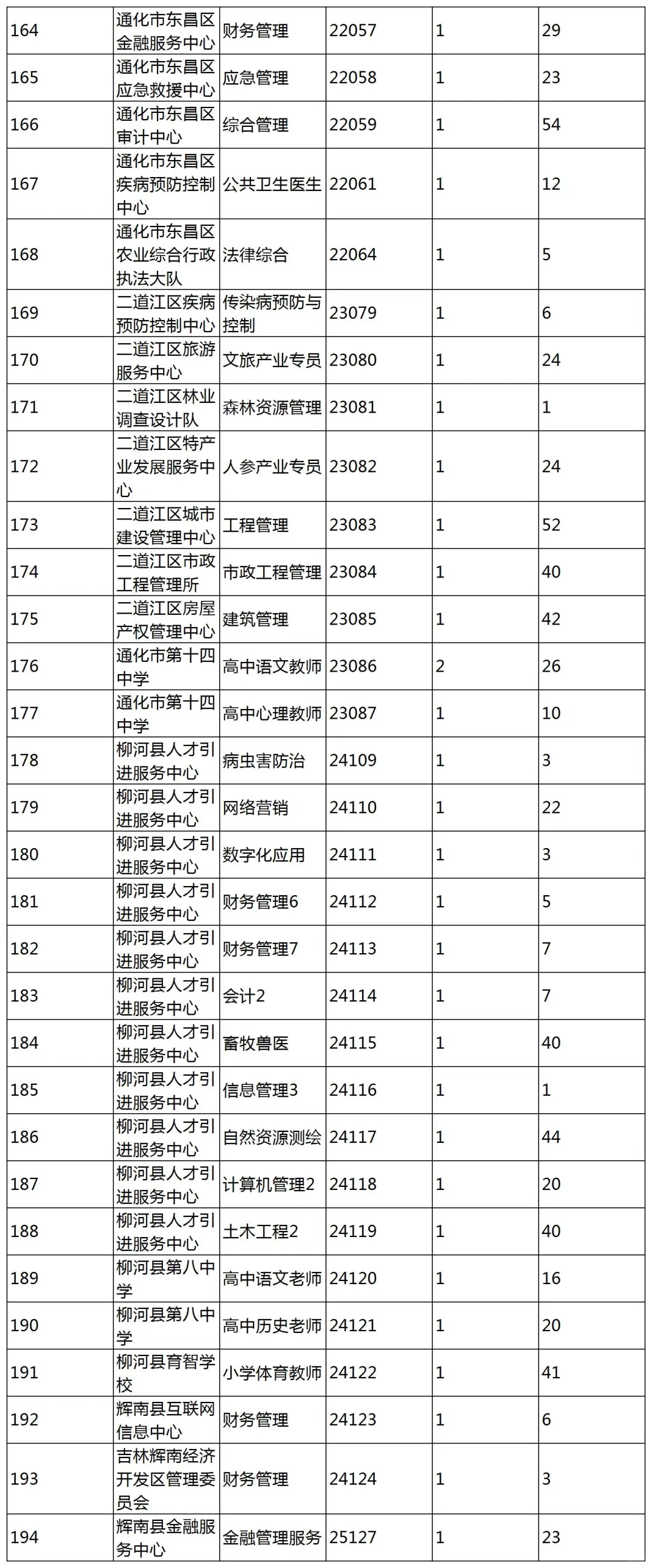 25通化事业编4.10报名人数