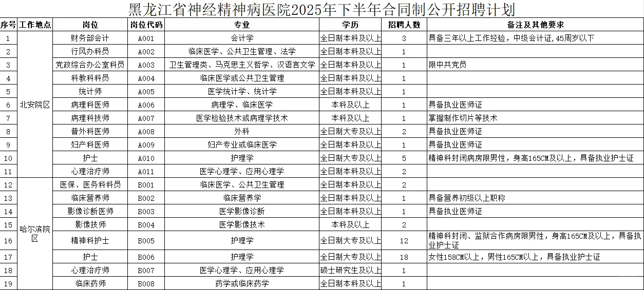 黑龙江省神经精神病医院招聘57人